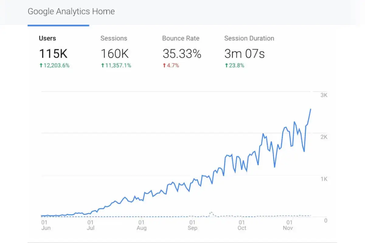 Google Analytics dashboard showing 115K users and 12,000% traffic growth